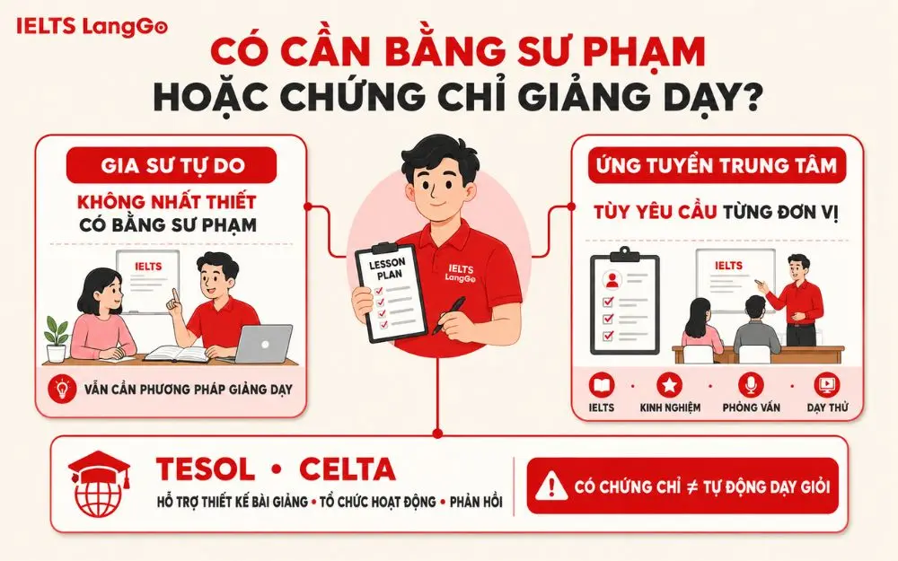 Có cần bằng sư phạm hoặc chứng chỉ giảng dạy không?