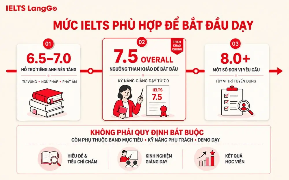 Mức IELTS phù hợp để bắt đầu dạy
