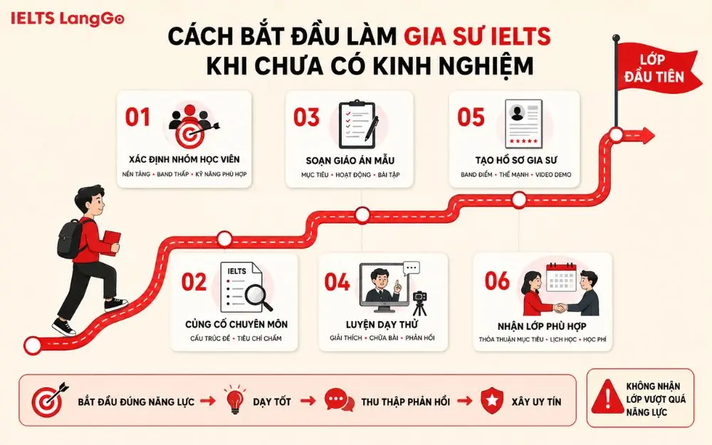 Cách bắt đầu làm gia sư IELTS khi chưa có kinh nghiệm