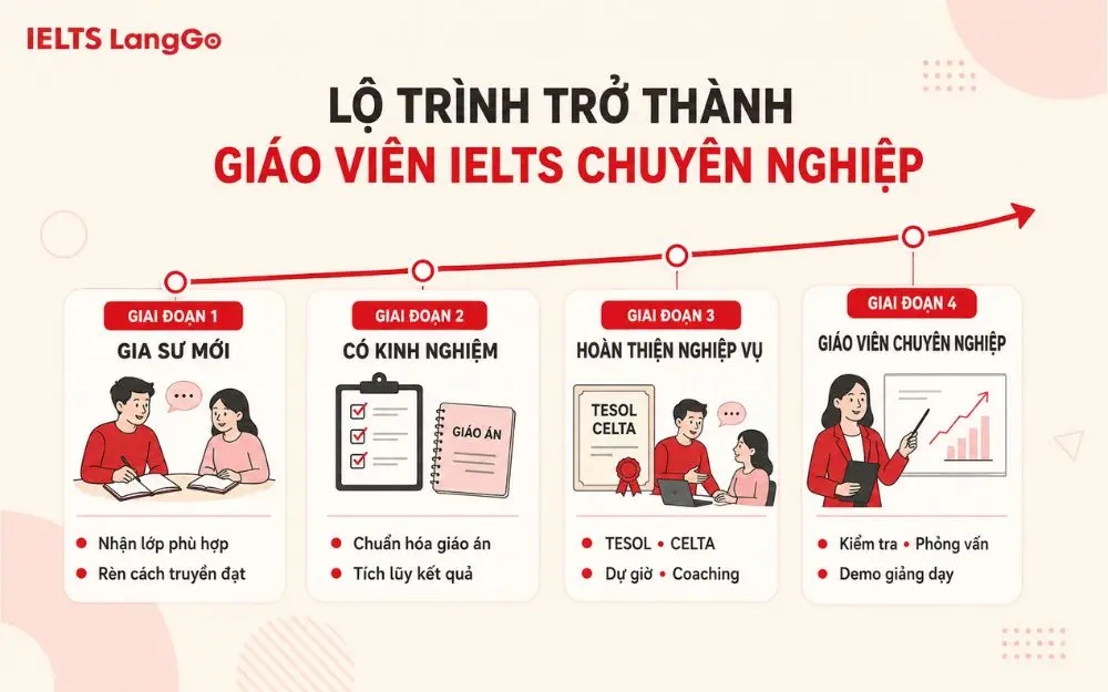 Lộ trình từ gia sư tự do đến giáo viên IELTS chuyên nghiệp