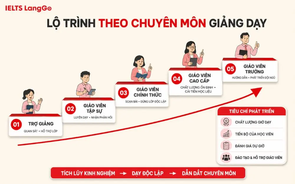 Lộ trình theo chuyên môn giảng dạy