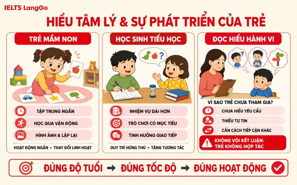 Kiến thức về tâm lý và sự phát triển của trẻ
