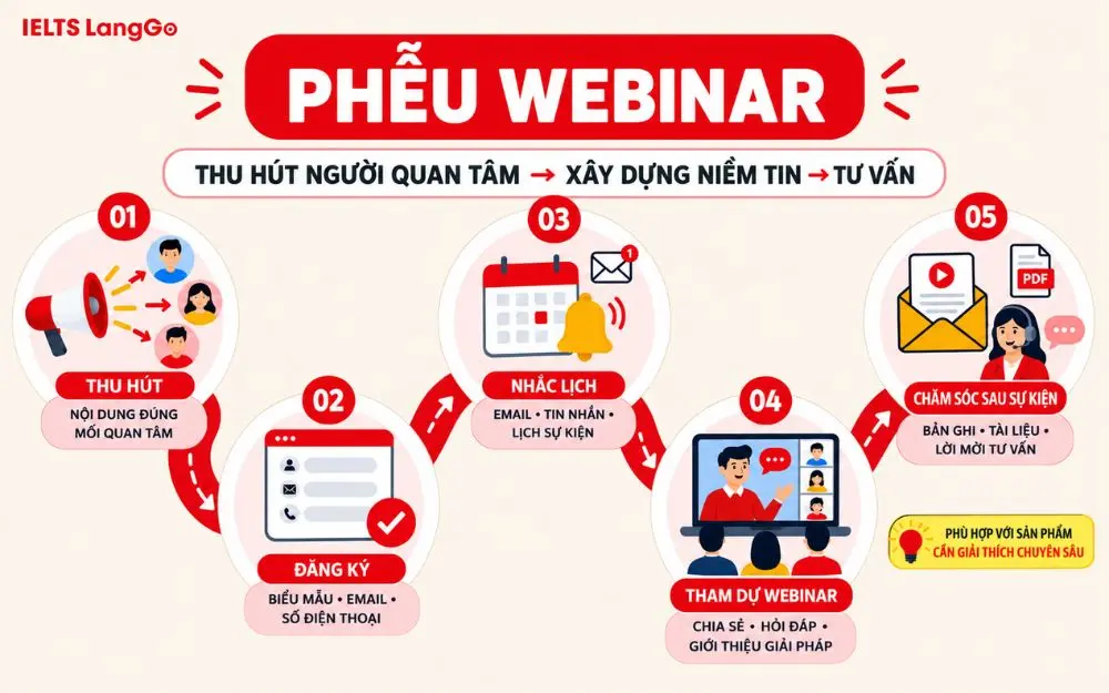 Phễu Webinar