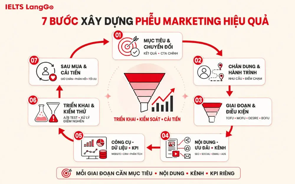 Các bước tạo phễu Marketing