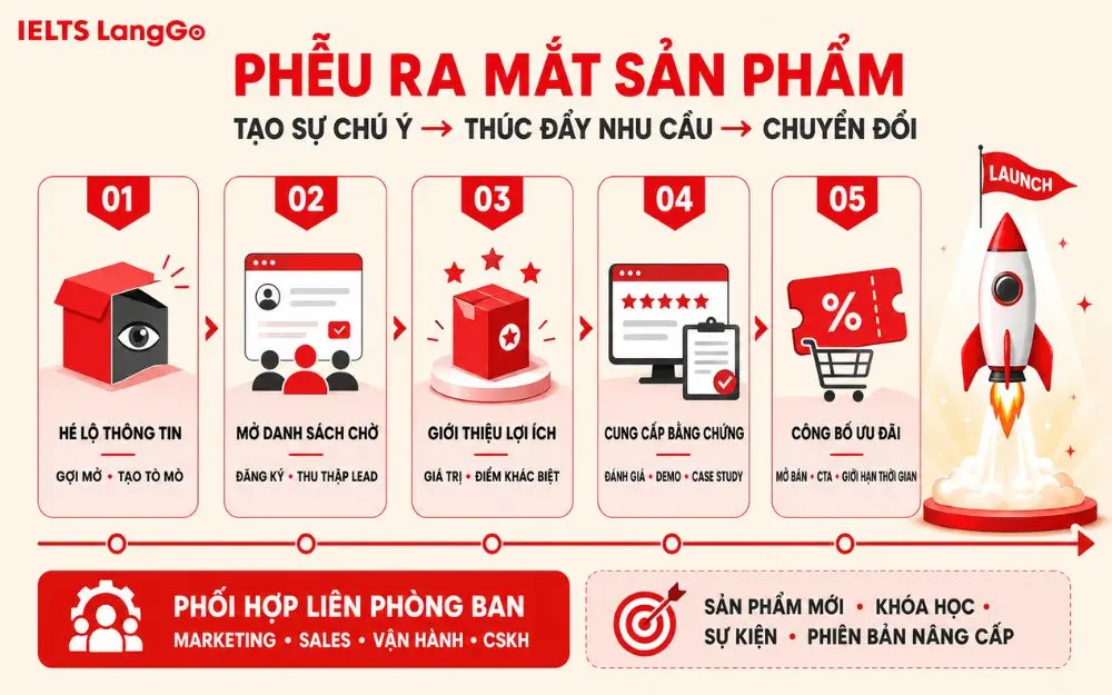 Phễu ra mắt sản phẩm