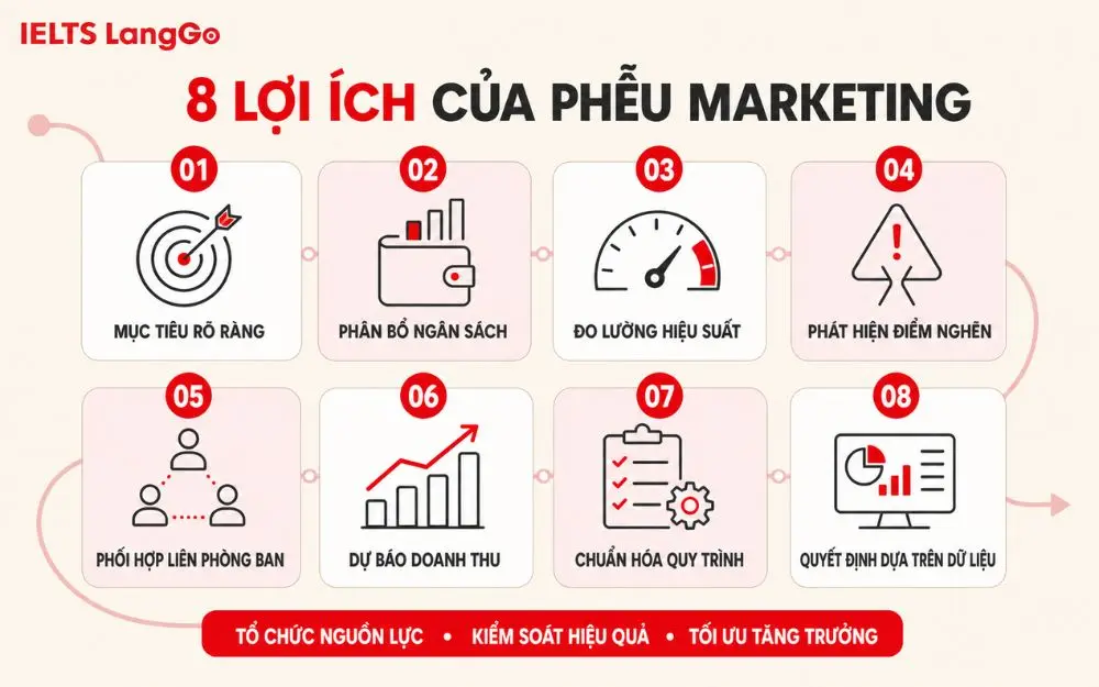 Lợi ích của phễu marketing