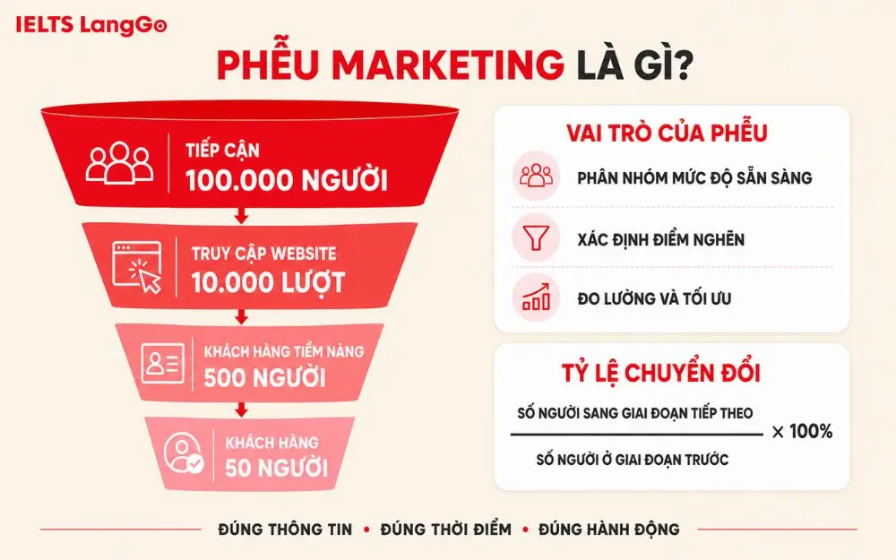 Phễu marketing là gì?