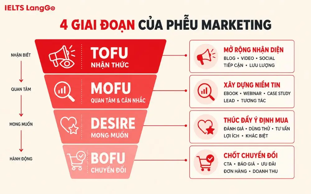 Các giai đoạn của phễu marketing