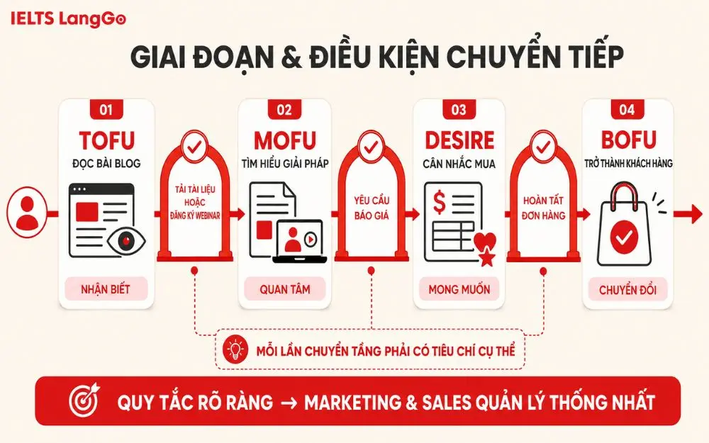 Thiết kế các giai đoạn cùng điều kiện chuyển tiếp