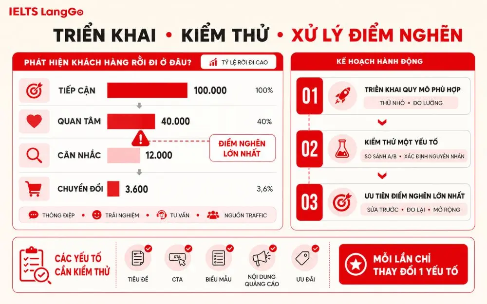Triển khai, kiểm thử và xử lý điểm nghẽn