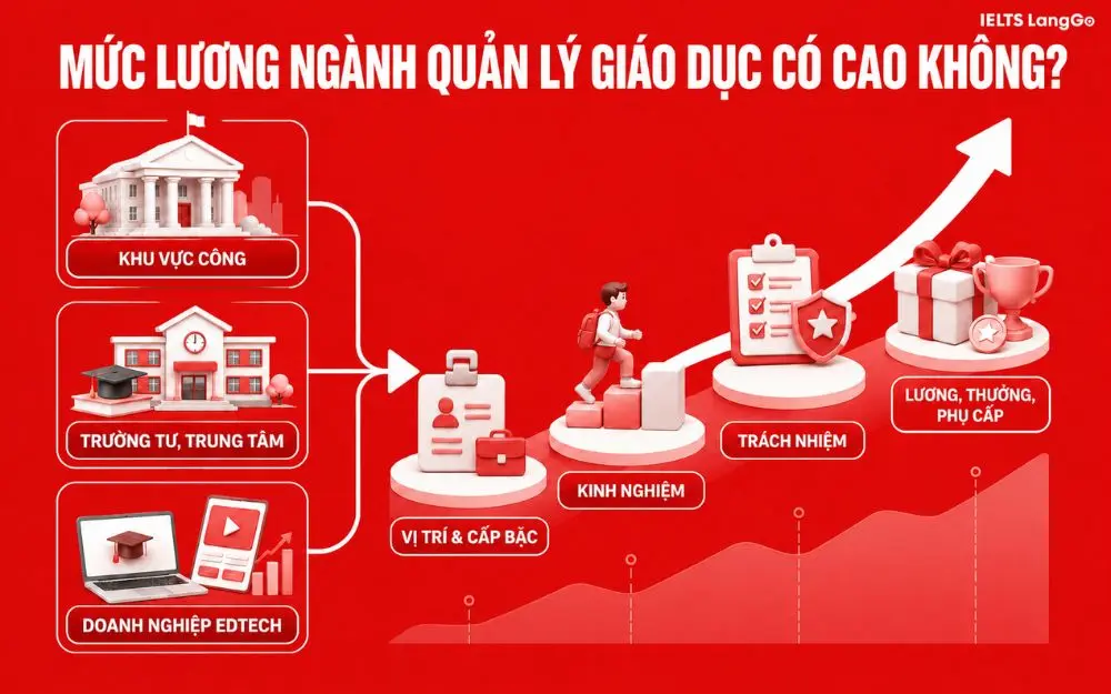 Mức lương ngành Quản lý giáo dục có cao không?